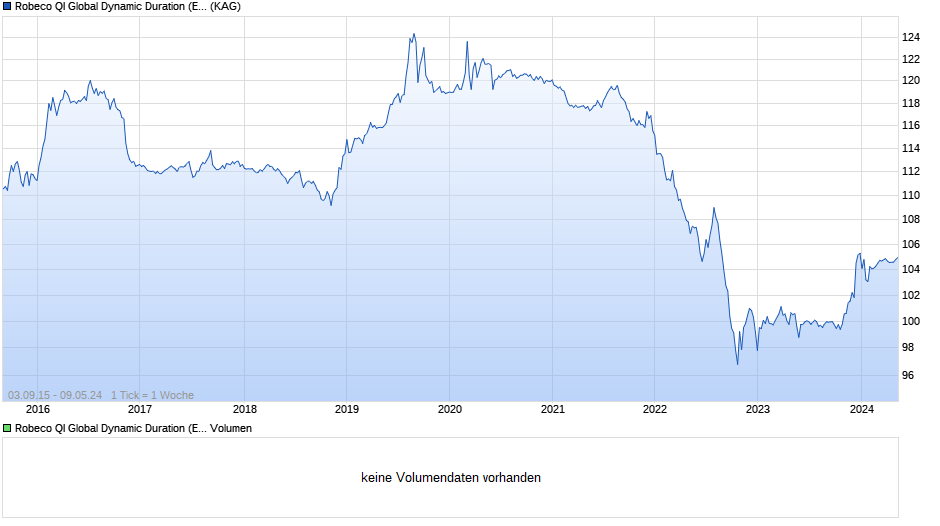Robeco QI Global Dynamic Duration (EUR) FH Chart