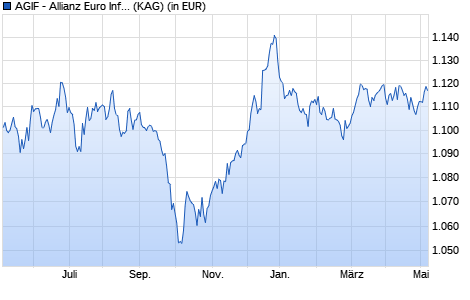 Performance des AGIF - Allianz Euro Inflation-linked Bond - IT - EUR (WKN A1W7SJ, ISIN LU0988443411)