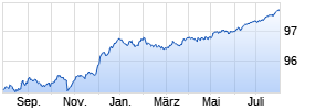 variabel DZ BANK 15/25 auf Stufenzins Chart