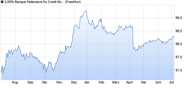 3,00% Banque Federative Du Credit Mutuel 15/25 auf . (WKN A1Z6CZ, ISIN XS1288858548) Chart