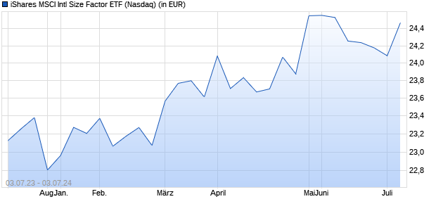 Performance des iShares MSCI Intl Size Factor ETF (WKN A14ZEV, ISIN US46435G5080)