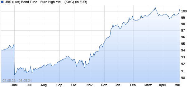 Performance des UBS (Lux) Bond Fund - Euro High Yield (EUR) Q-dist (WKN A14UMG, ISIN LU0415181543)