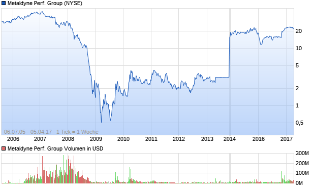 Metaldyne Performance Group Aktie Chart