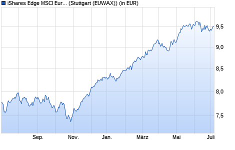 Performance des iShares Edge MSCI Europe Multifactor UCITS ETF EUR (Acc) (WKN A14YPB, ISIN IE00BZ0PKV06)