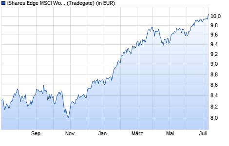Performance des iShares Edge MSCI World Multifactor UCITS ETF USD (Acc) (WKN A14YPA, ISIN IE00BZ0PKT83)