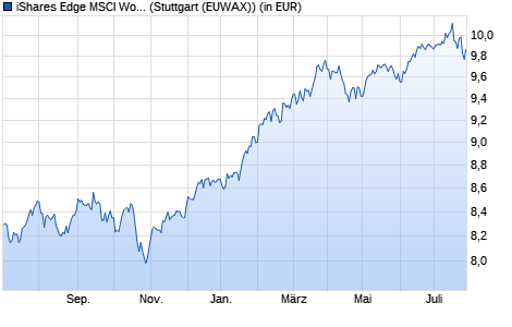 Performance des iShares Edge MSCI World Multifactor UCITS ETF USD (Acc) (WKN A14YPA, ISIN IE00BZ0PKT83)