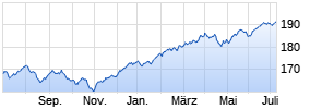 Raiffeisenfonds-Wachstum T Chart