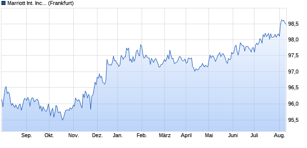 Marriott International Inc. (WKN A1Z6PQ, ISIN US571903AP82) Chart