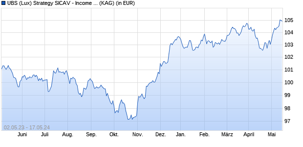 Performance des UBS (Lux) Strategy SICAV - Income (EUR) Q-acc (WKN A14UNG, ISIN LU1240801263)