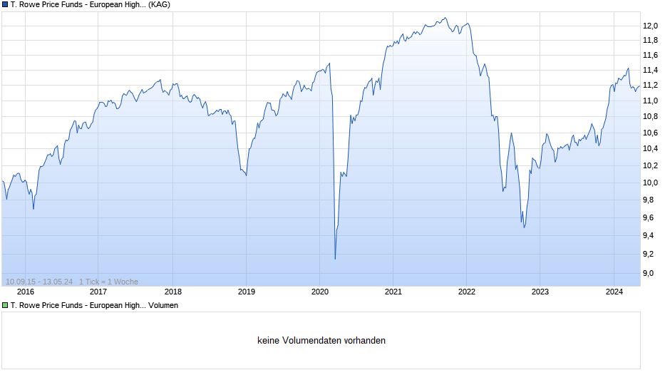 T. Rowe Price Funds - European High Yield Bd Fd An CHF Chart