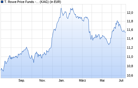 Performance des T. Rowe Price Funds - European High Yield Bd Fd An CHF (WKN A14Y6E, ISIN LU1283501010)
