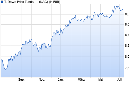Performance des T. Rowe Price Funds - Global High Income Bond Fund Ad EUR (WKN A14YPQ, ISIN LU1272762938)