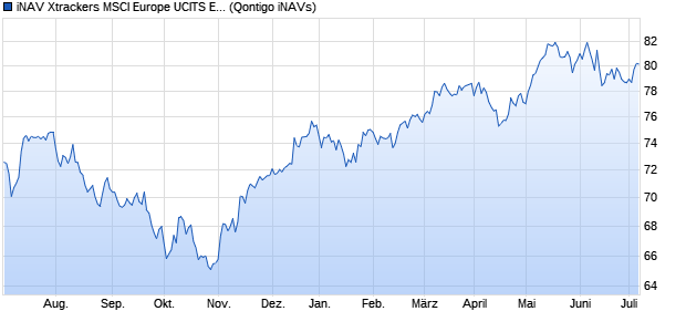 iNAV Xtrackers MSCI Europe UCITS ETF 1D USD Chart