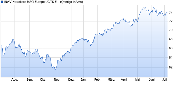 iNAV Xtrackers MSCI Europe UCITS ETF 1D EUR Chart