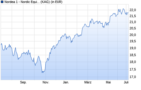 Performance des Nordea 1 - Nordic Equity Fund AC-EUR (WKN A14YPU, ISIN LU0841549032)