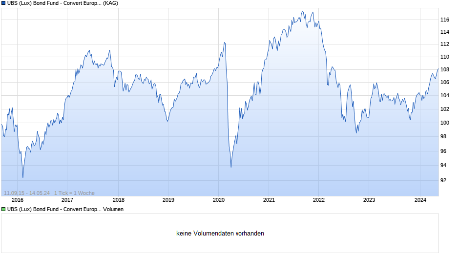 UBS (Lux) Bond Fund - Convert Europe (EUR) (CHF hdg) Q-acc Chart