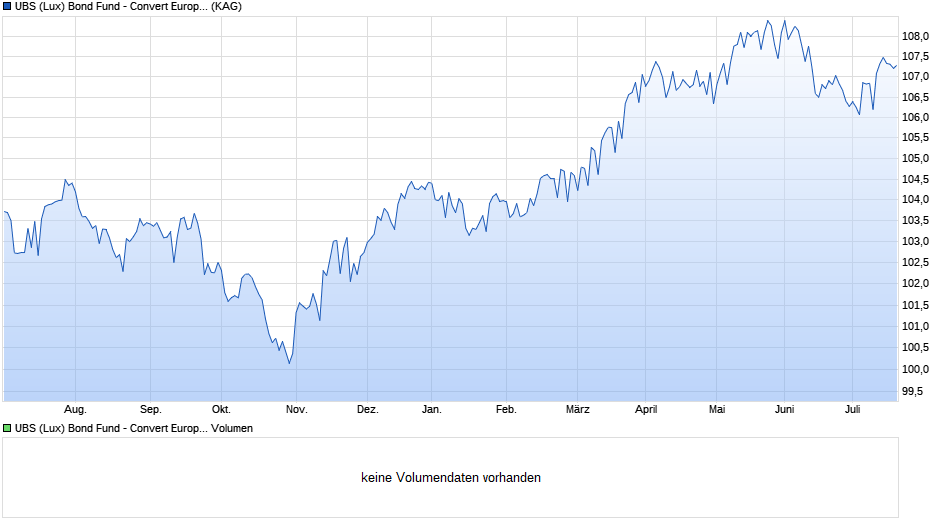 UBS (Lux) Bond Fund - Convert Europe (EUR) (CHF hdg) Q-acc Chart