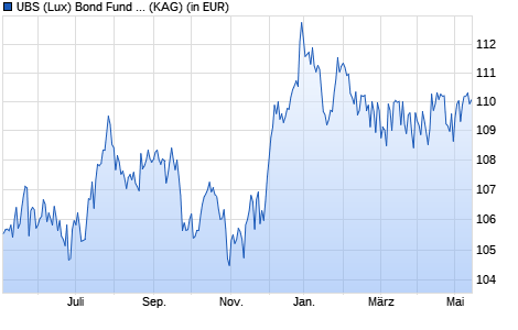 Performance des UBS (Lux) Bond Fund - Convert Europe (EUR) (CHF hdg) Q-acc (WKN A14XDK, ISIN LU1240769197)