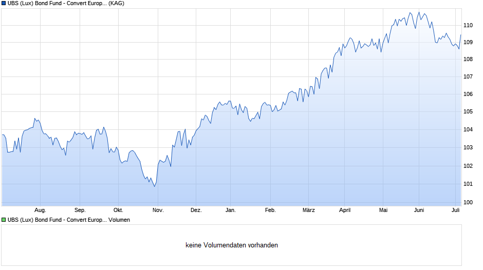 UBS (Lux) Bond Fund - Convert Europe (EUR) Q-dist Chart