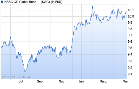 Performance des HSBC GIF Global Bond Total Return AC (WKN A14YD9, ISIN LU1163225284)