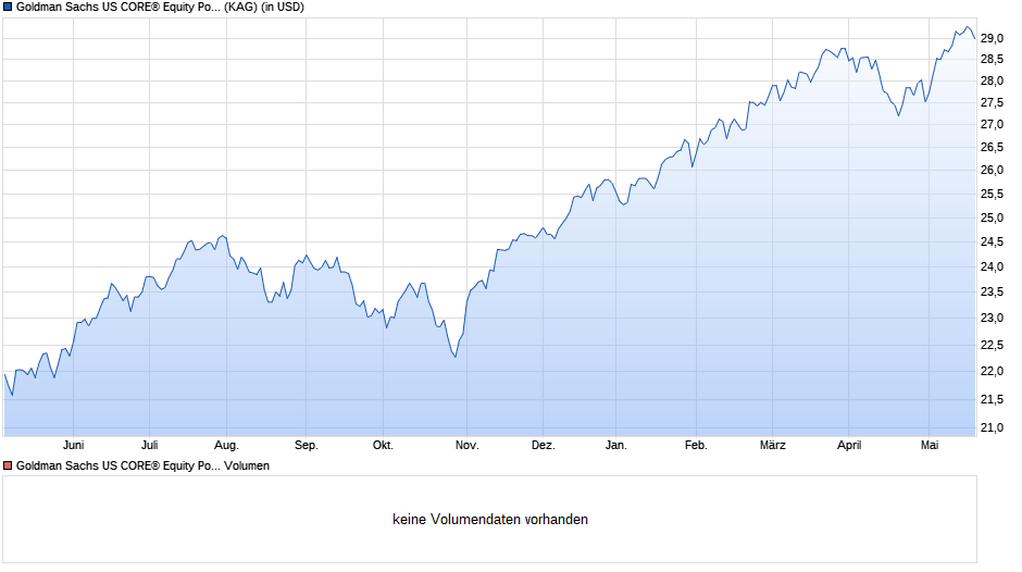 Goldman Sachs US CORE® Equity Portfolio I Acc USD Close Chart