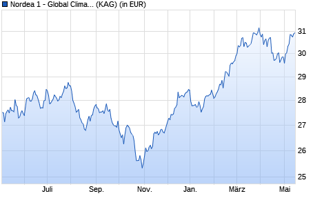 Performance des Nordea 1 - Global Climate and Environment Fund AP-EUR (WKN A14YP2, ISIN LU0994683356)