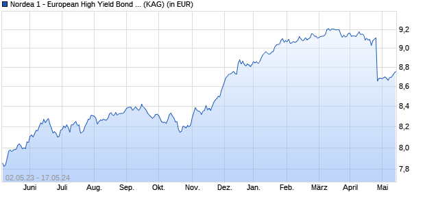 Performance des Nordea 1 - European High Yield Bond Fund HAC GBP (WKN A14YPV, ISIN LU0941350448)