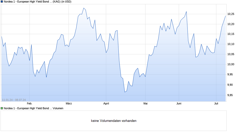 Nordea 1 - European High Yield Bond Fund AC-USD Chart