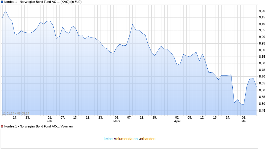 Nordea 1 - Norwegian Bond Fund AC NOK Chart