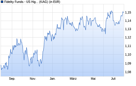 Performance des Fidelity Funds - US High Yield Fund Y MInc (HKD) (WKN A14ZR3, ISIN LU1284734321)