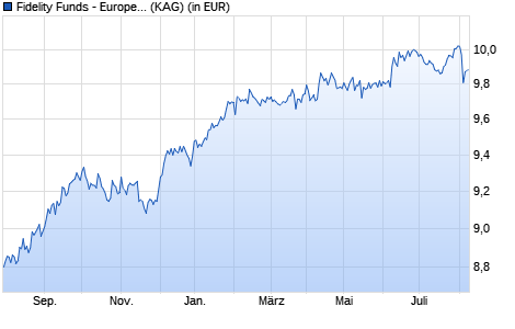 Performance des Fidelity Funds - European High Yield Fund Y Mdist (USD) Hdg (WKN A14ZSD, ISIN LU1284738314)