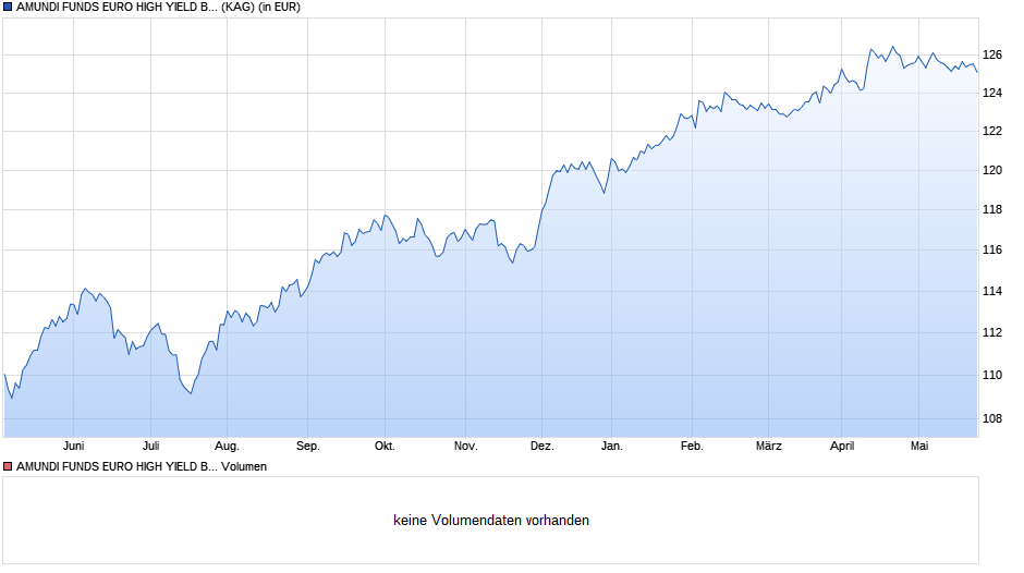 AMUNDI FUNDS EURO HIGH YIELD BOND - A USD Hgd (C) Chart