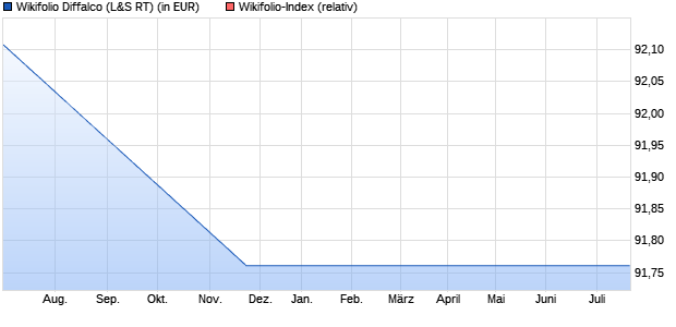 Endlos Zertifikat WFDIFFALCO auf Wikifolio-Index  [La. (WKN: LS9GSV) Chart