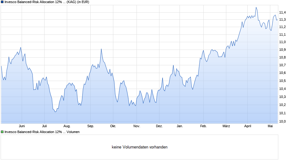 Invesco Balanced-Risk Allocation 12% Fund A (USD Hdg)-Acc Chart