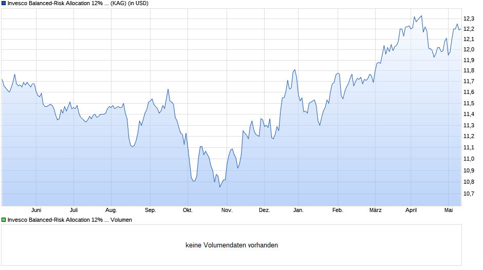 Invesco Balanced-Risk Allocation 12% Fund A (USD Hdg)-Acc Chart