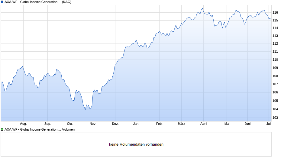 AXA WF - Global Income Generation A (thes.) EUR Chart