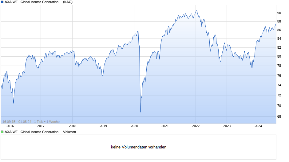 AXA WF - Global Income Generation A (auss.-q) EUR Chart