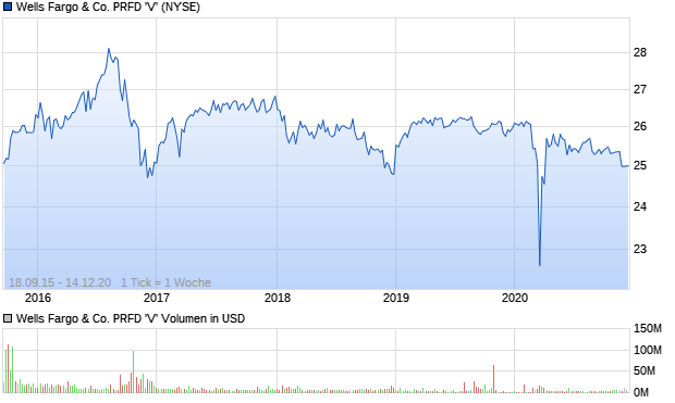 Wells Fargo & Co. PRFD 'V' Aktie Chart