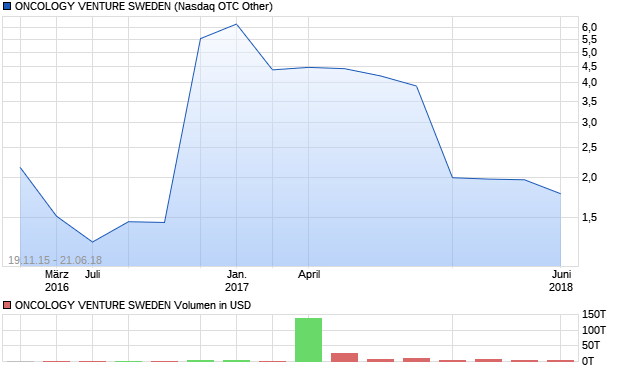 ONCOLOGY VENTURE SWEDEN Aktie Chart
