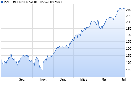 Performance des BSF - BlackRock Systematic Global Equity Fund A2 USD (WKN A14XRT, ISIN LU1270839670)