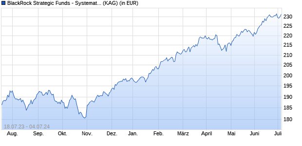 Performance des BlackRock Strategic Funds - Systematic Global Equity Fund E2 EUR (WKN A14XRV, ISIN LU1270839837)