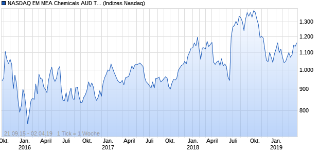 NASDAQ EM MEA Chemicals AUD TR Index Chart