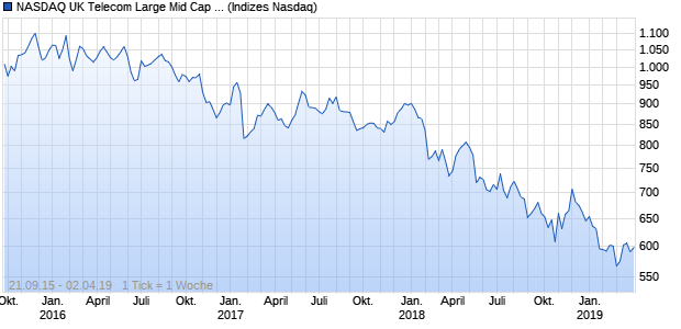 NASDAQ UK Telecom Large Mid Cap GBP Index Chart