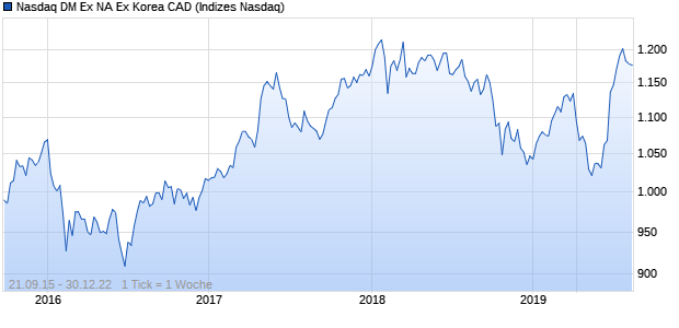 Nasdaq DM Ex NA Ex Korea CAD Chart