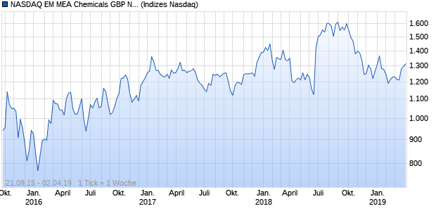 NASDAQ EM MEA Chemicals GBP NTR Index Chart