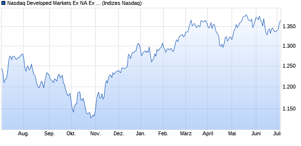 Nasdaq Developed Markets Ex NA Ex Korea Index Chart