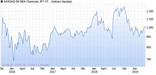 NASDAQ EM MEA Chemicals JPY NTR Index Chart