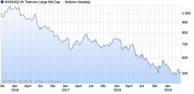 NASDAQ UK Telecom Large Mid Cap CAD Index Chart