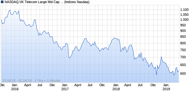NASDAQ UK Telecom Large Mid Cap CAD NTR Index Chart