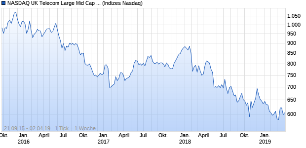 NASDAQ UK Telecom Large Mid Cap NTR Index Chart